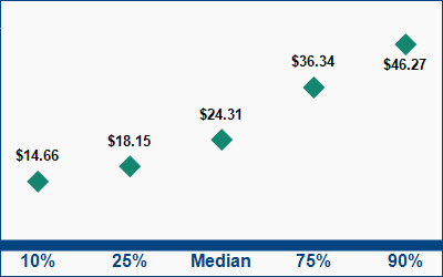 This graph displays wage data.  Find details by selecting the table view.