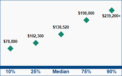 This graph displays wage data.  Find details by selecting the table view.