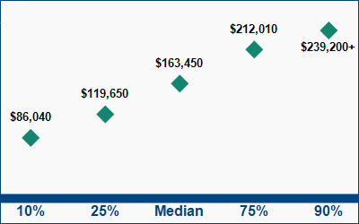 This graph displays wage data.  Find details by selecting the table view.
