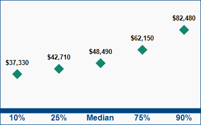 This graph displays wage data.  Find details by selecting the table view.