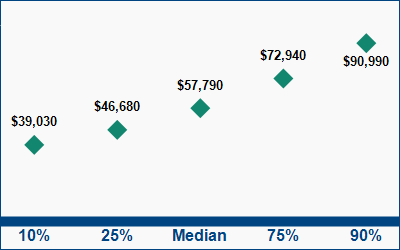 This graph displays wage data.  Find details by selecting the table view.