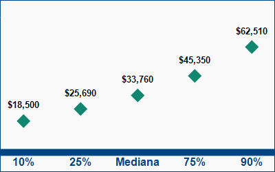 This graph displays wage data.  Find details by selecting the table view.