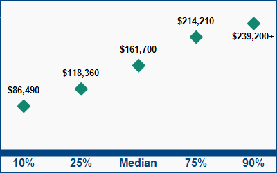 This graph displays wage data.  Find details by selecting the table view.