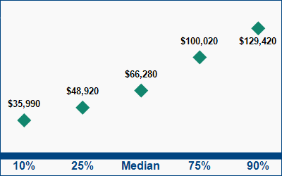 This graph displays wage data.  Find details by selecting the table view.