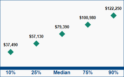 This graph displays wage data.  Find details by selecting the table view.