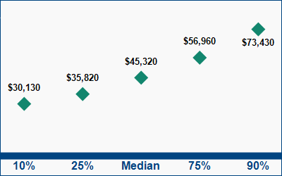 This graph displays wage data.  Find details by selecting the table view.