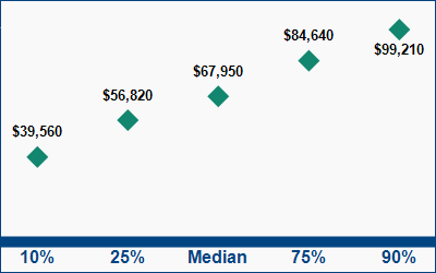 This graph displays wage data.  Find details by selecting the table view.