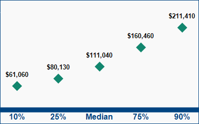 This graph displays wage data.  Find details by selecting the table view.