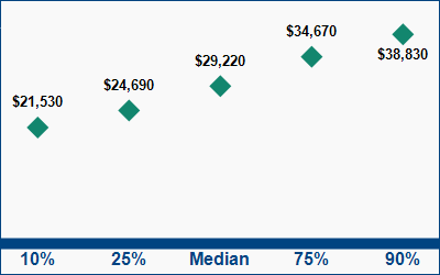 This graph displays wage data.  Find details by selecting the table view.