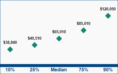 This graph displays wage data.  Find details by selecting the table view.