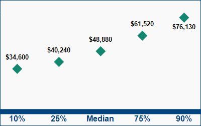 This graph displays wage data.  Find details by selecting the table view.