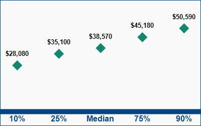 This graph displays wage data.  Find details by selecting the table view.