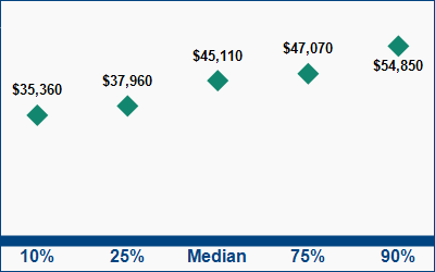 This graph displays wage data.  Find details by selecting the table view.