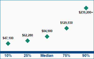 This graph displays wage data.  Find details by selecting the table view.