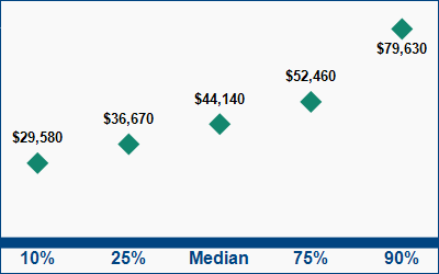 This graph displays wage data.  Find details by selecting the table view.
