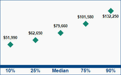 This graph displays wage data.  Find details by selecting the table view.
