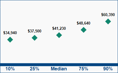 This graph displays wage data.  Find details by selecting the table view.