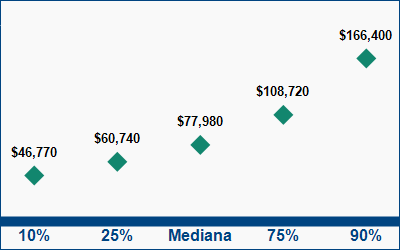 This graph displays wage data.  Find details by selecting the table view.