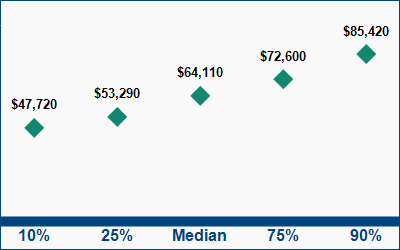 This graph displays wage data.  Find details by selecting the table view.