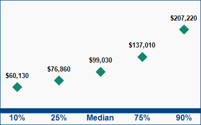 This graph displays wage data.  Find details by selecting the table view.