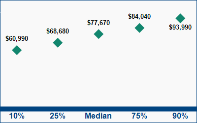 This graph displays wage data.  Find details by selecting the table view.