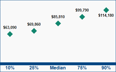 This graph displays wage data.  Find details by selecting the table view.