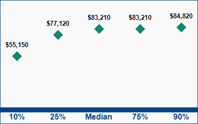 This graph displays wage data.  Find details by selecting the table view.