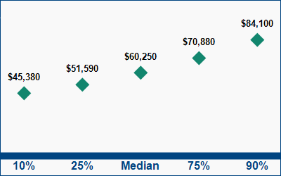 This graph displays wage data.  Find details by selecting the table view.