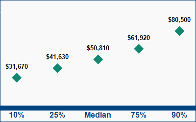 This graph displays wage data.  Find details by selecting the table view.