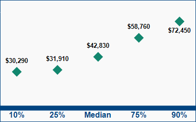 This graph displays wage data.  Find details by selecting the table view.