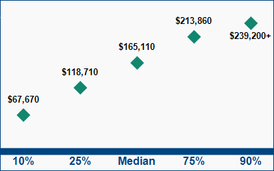 This graph displays wage data.  Find details by selecting the table view.