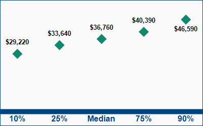 This graph displays wage data.  Find details by selecting the table view.