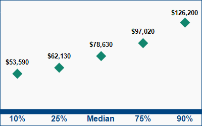 This graph displays wage data.  Find details by selecting the table view.