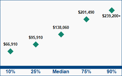 This graph displays wage data.  Find details by selecting the table view.