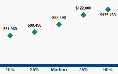 This graph displays wage data.  Find details by selecting the table view.