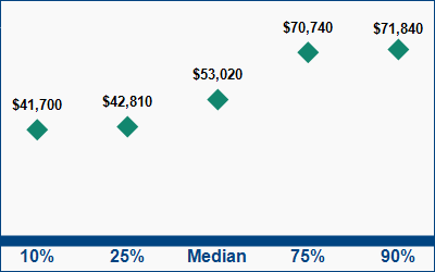 This graph displays wage data.  Find details by selecting the table view.