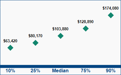 This graph displays wage data.  Find details by selecting the table view.