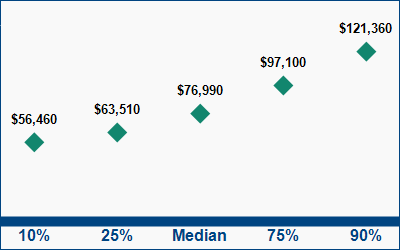 This graph displays wage data.  Find details by selecting the table view.
