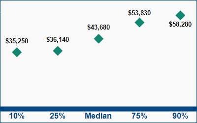 This graph displays wage data.  Find details by selecting the table view.
