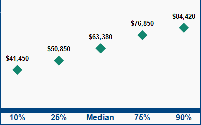 This graph displays wage data.  Find details by selecting the table view.