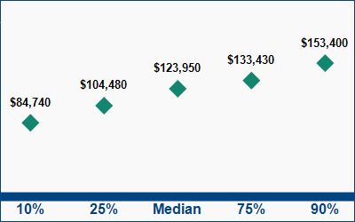 This graph displays wage data.  Find details by selecting the table view.