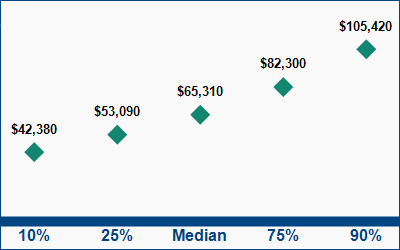 This graph displays wage data.  Find details by selecting the table view.