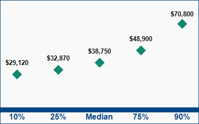 This graph displays wage data.  Find details by selecting the table view.