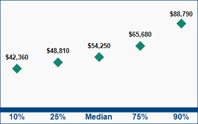 This graph displays wage data.  Find details by selecting the table view.