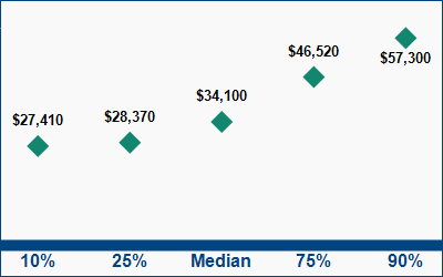 This graph displays wage data.  Find details by selecting the table view.