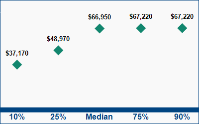 This graph displays wage data.  Find details by selecting the table view.