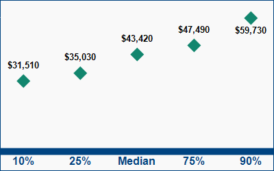This graph displays wage data.  Find details by selecting the table view.