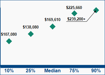 This graph displays wage data.  Find details by selecting the table view.