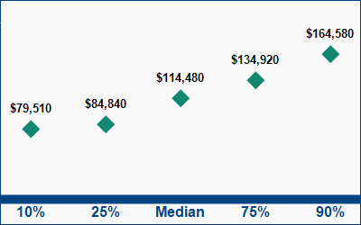 This graph displays wage data.  Find details by selecting the table view.