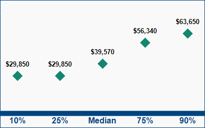 This graph displays wage data.  Find details by selecting the table view.